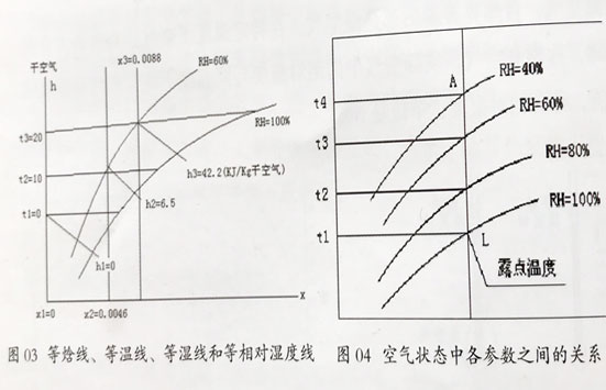 空氣狀態各參數關系